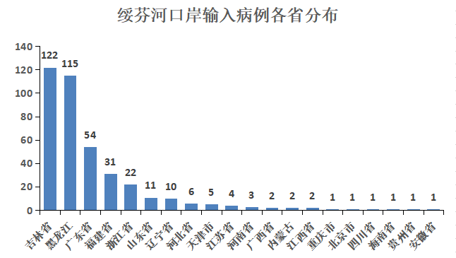 嫩江市最新病例分析报告