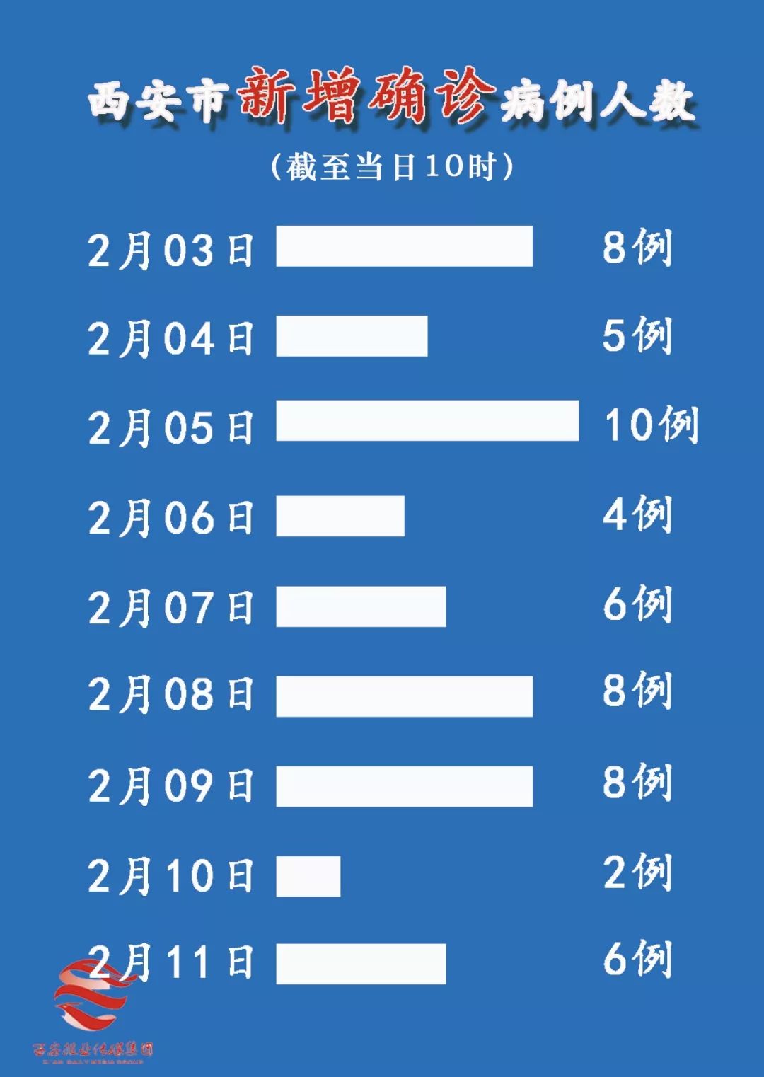 最新西安感染情况分析