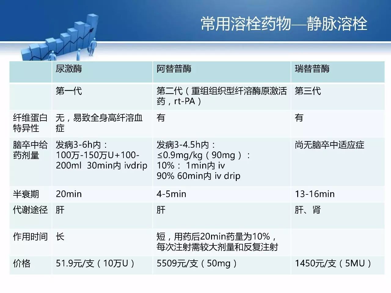 最新溶栓药物的发展与临床应用