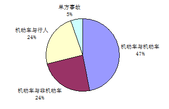 最新交警事故分析与探讨