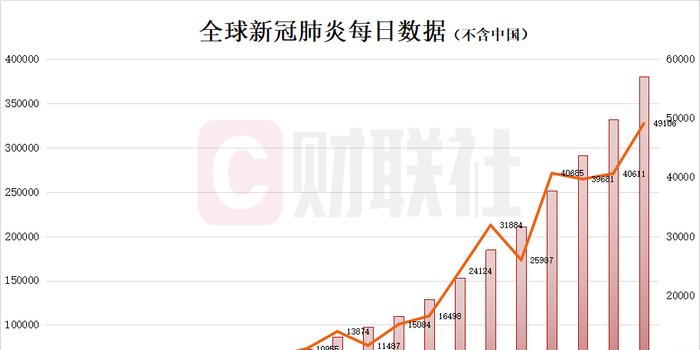 全球疫情统计最新报告