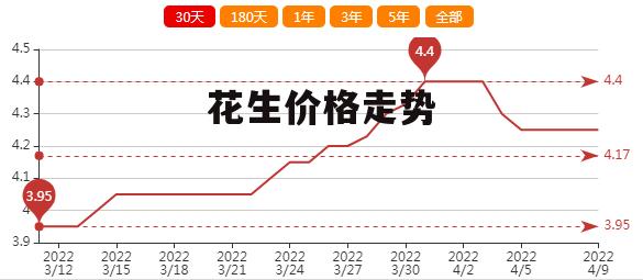 花生的最新价格动态及其影响因素分析