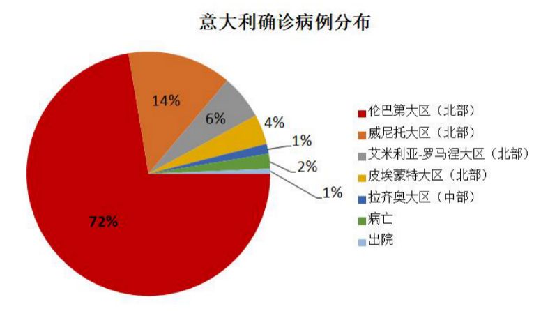 意大利肺炎病例最新情况分析