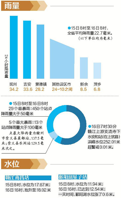 江西降雨最新情况报告