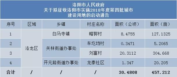 洛阳最新征地动态及其影响