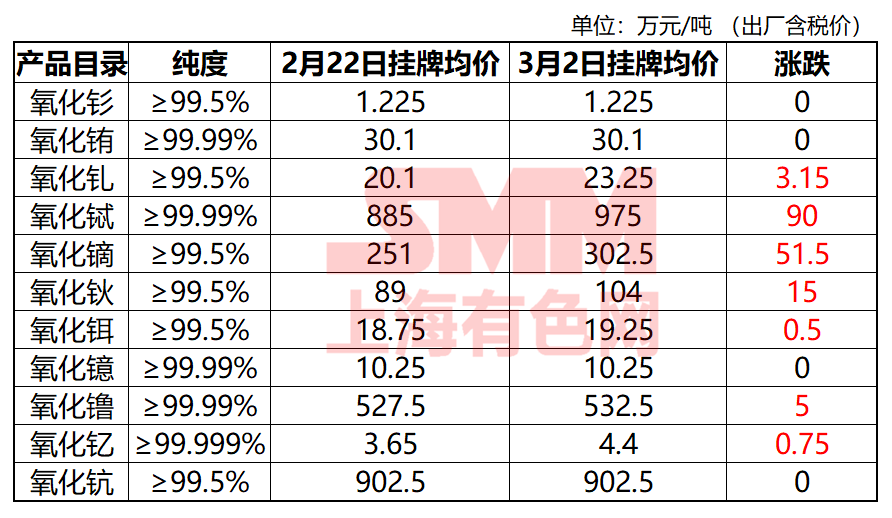 今日稀土氧化物每吨最新价格及其市场走势分析