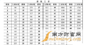 关于我国工资增长趋势的最新消息（2017年涨工资最新消息）