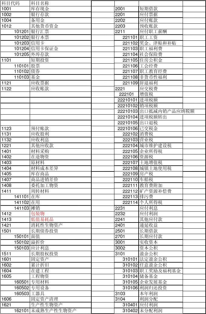 最新小企业会计科目表及其应用