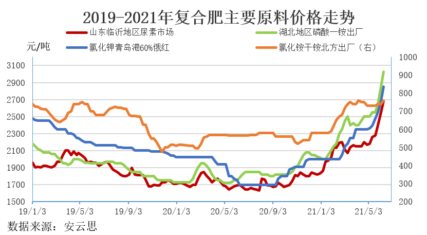 红三角复合肥最新价格动态分析