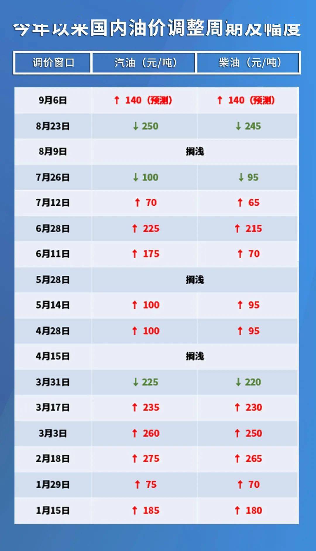 油价调整最新消息及价格查询，今日聚焦